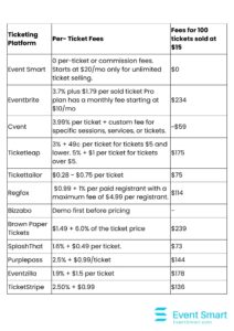 Chart comparison of different ticketing platforms