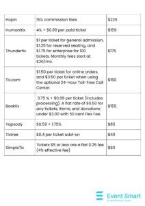 different ticket selling platform in a chart