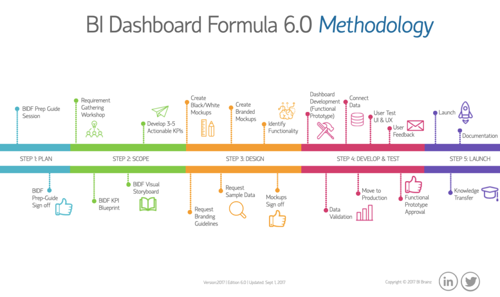 BI Dashboard Formula Live 3day BI Brainz Academy